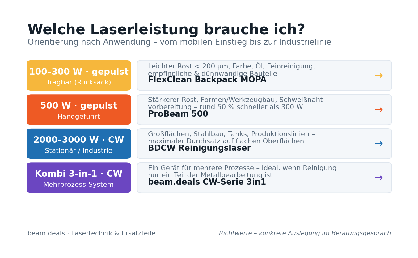 Übersicht: Welche Laserleistung für welche Reinigungsanwendung – 100-300 W gepulst bis 2000-3000 W CW